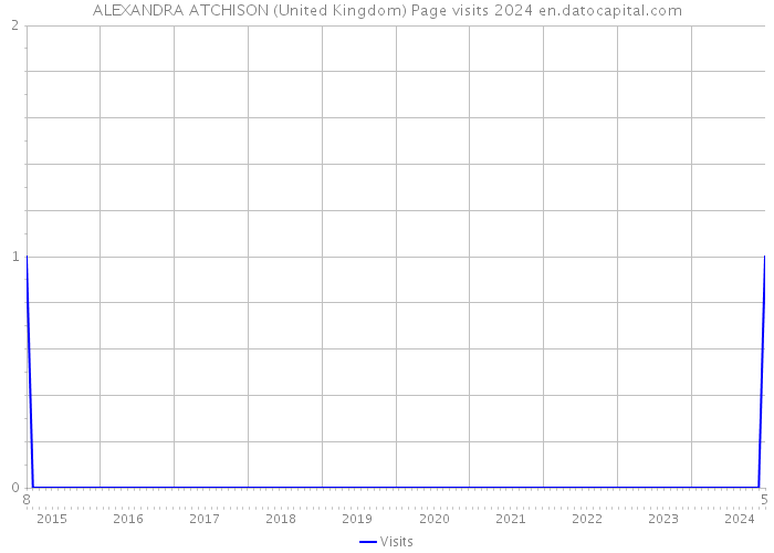 ALEXANDRA ATCHISON (United Kingdom) Page visits 2024 