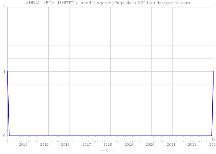 ANDALL LEGAL LIMITED (United Kingdom) Page visits 2024 