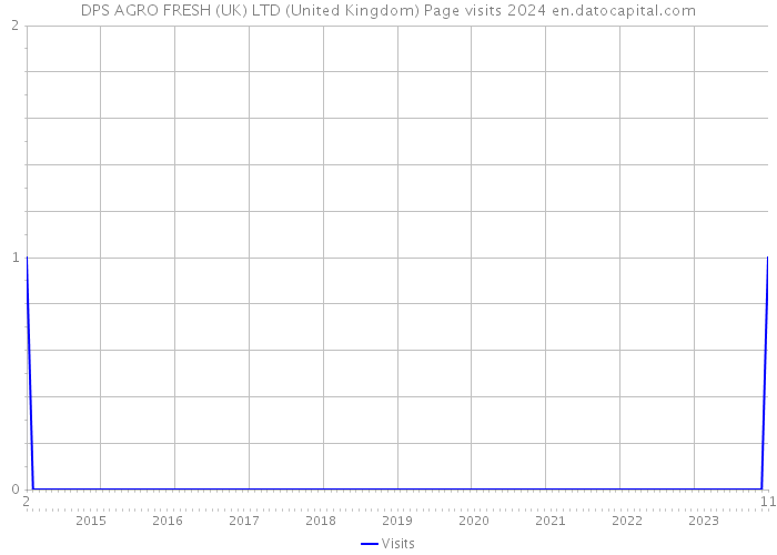 DPS AGRO FRESH (UK) LTD (United Kingdom) Page visits 2024 