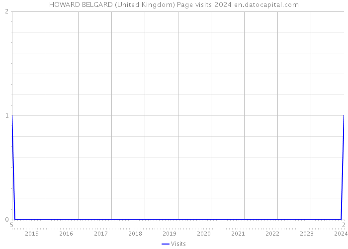 HOWARD BELGARD (United Kingdom) Page visits 2024 