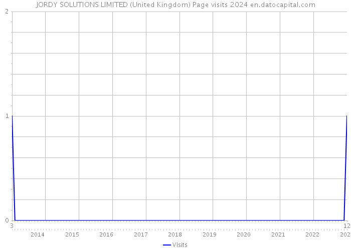 JORDY SOLUTIONS LIMITED (United Kingdom) Page visits 2024 