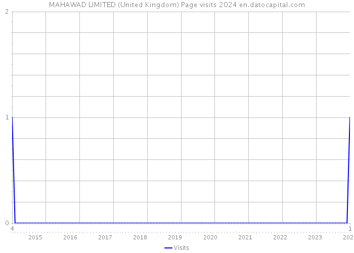 MAHAWAD LIMITED (United Kingdom) Page visits 2024 