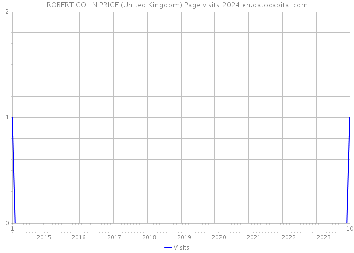ROBERT COLIN PRICE (United Kingdom) Page visits 2024 