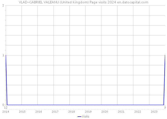 VLAD-GABRIEL VALEANU (United Kingdom) Page visits 2024 