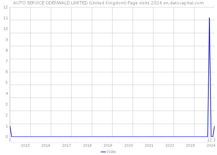 AUTO SERVICE ODENWALD LIMITED (United Kingdom) Page visits 2024 