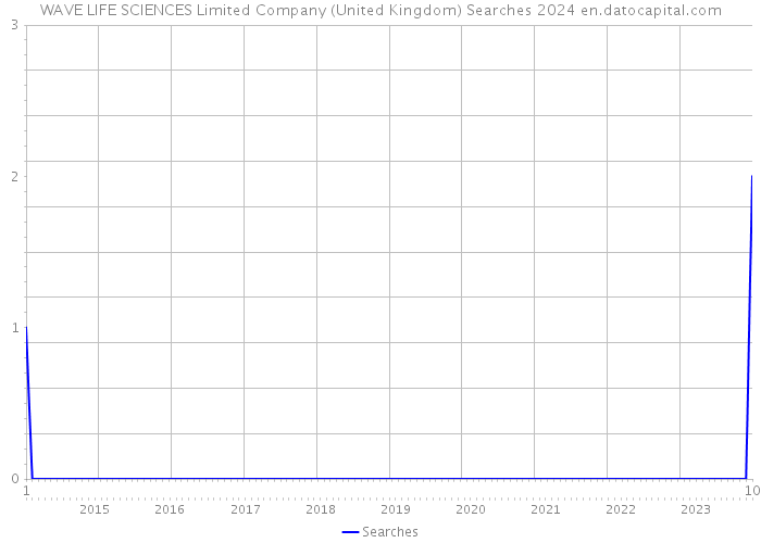 WAVE LIFE SCIENCES Limited Company (United Kingdom) Searches 2024 