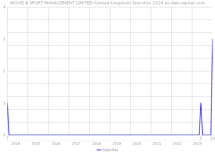 MOVIE & SPORT MANAGEMENT LIMITED (United Kingdom) Searches 2024 