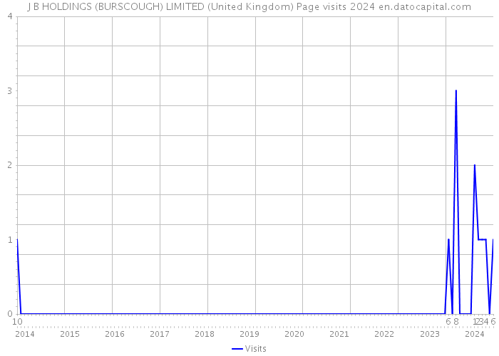 J B HOLDINGS (BURSCOUGH) LIMITED (United Kingdom) Page visits 2024 