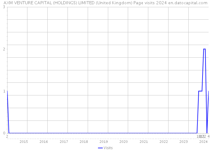 AXM VENTURE CAPITAL (HOLDINGS) LIMITED (United Kingdom) Page visits 2024 