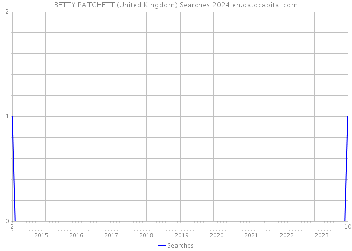 BETTY PATCHETT (United Kingdom) Searches 2024 