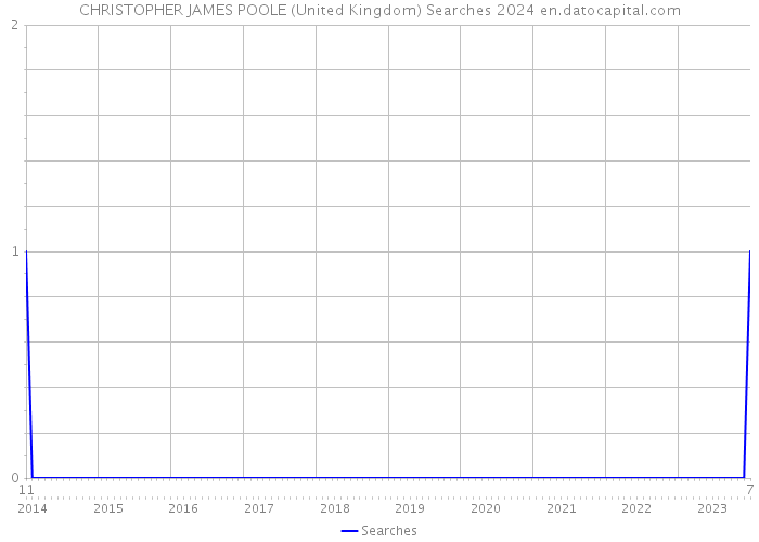 CHRISTOPHER JAMES POOLE (United Kingdom) Searches 2024 