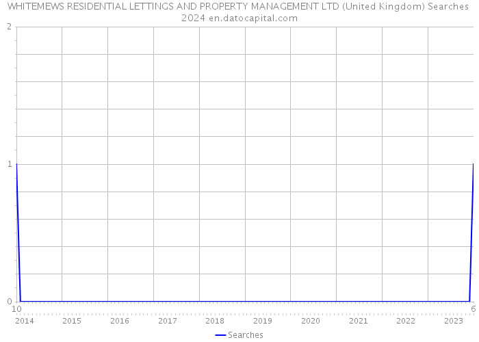 WHITEMEWS RESIDENTIAL LETTINGS AND PROPERTY MANAGEMENT LTD (United Kingdom) Searches 2024 