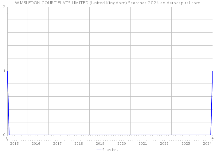 WIMBLEDON COURT FLATS LIMITED (United Kingdom) Searches 2024 