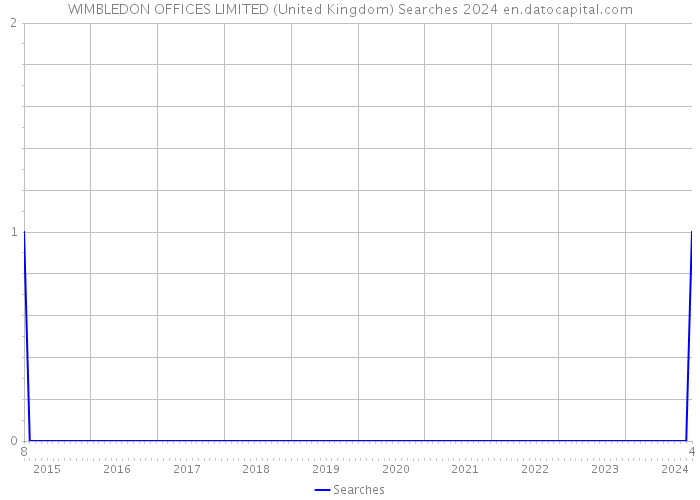 WIMBLEDON OFFICES LIMITED (United Kingdom) Searches 2024 