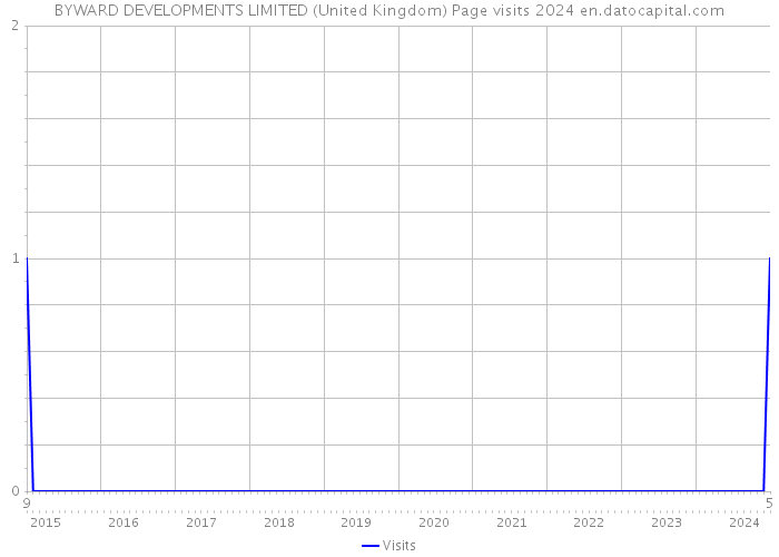 BYWARD DEVELOPMENTS LIMITED (United Kingdom) Page visits 2024 