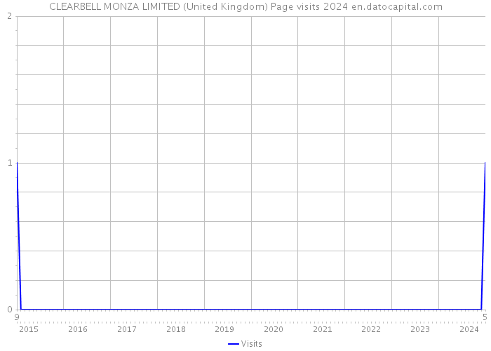 CLEARBELL MONZA LIMITED (United Kingdom) Page visits 2024 