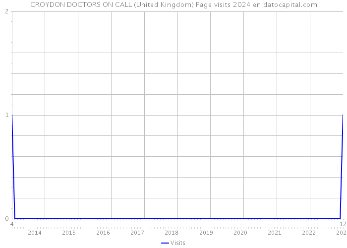CROYDON DOCTORS ON CALL (United Kingdom) Page visits 2024 