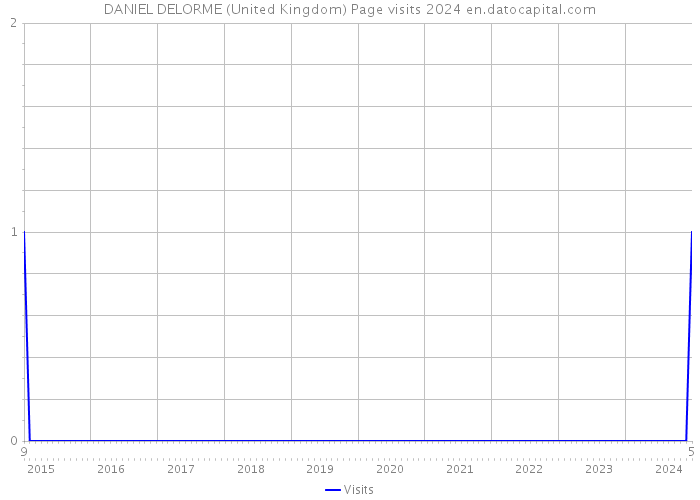 DANIEL DELORME (United Kingdom) Page visits 2024 