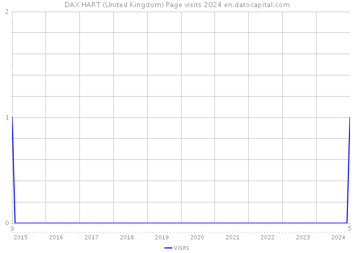 DAX HART (United Kingdom) Page visits 2024 
