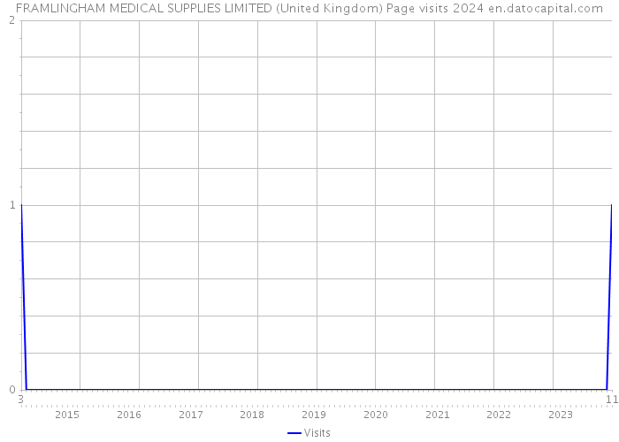 FRAMLINGHAM MEDICAL SUPPLIES LIMITED (United Kingdom) Page visits 2024 