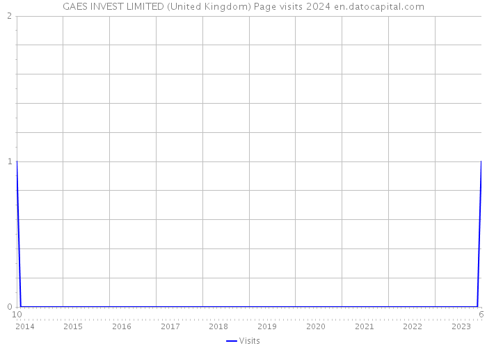 GAES INVEST LIMITED (United Kingdom) Page visits 2024 