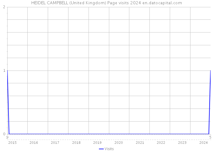 HEIDEL CAMPBELL (United Kingdom) Page visits 2024 