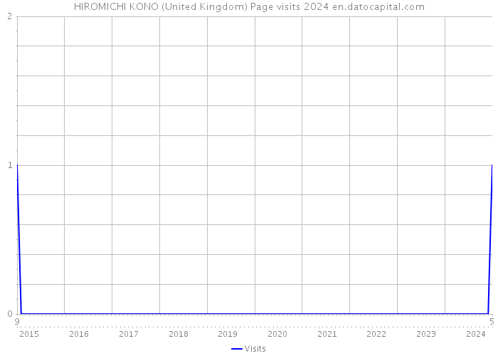 HIROMICHI KONO (United Kingdom) Page visits 2024 