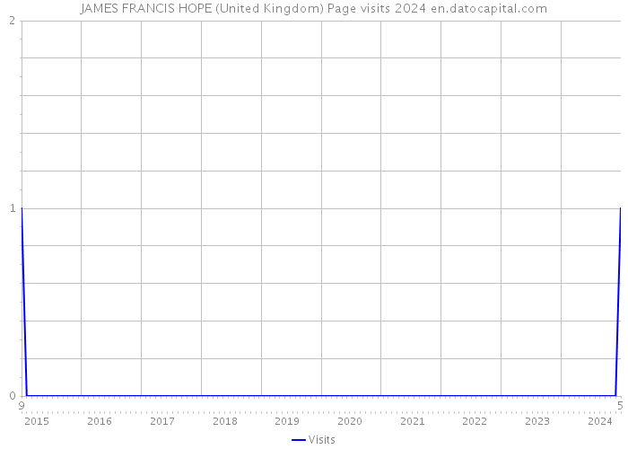 JAMES FRANCIS HOPE (United Kingdom) Page visits 2024 