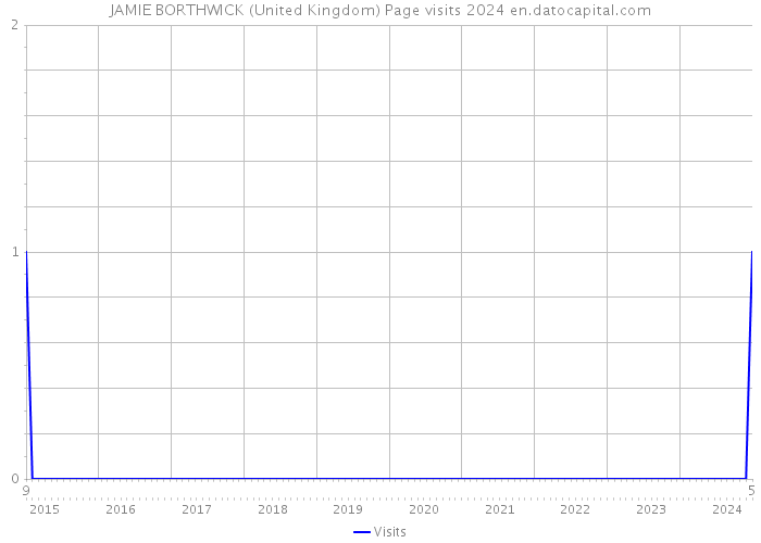 JAMIE BORTHWICK (United Kingdom) Page visits 2024 