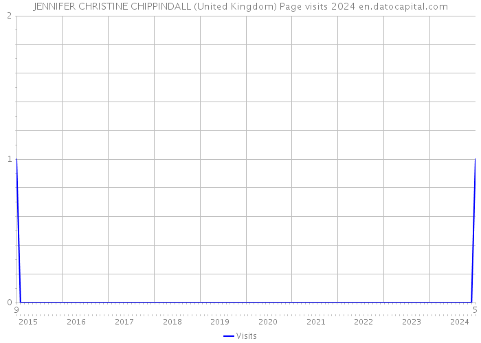 JENNIFER CHRISTINE CHIPPINDALL (United Kingdom) Page visits 2024 