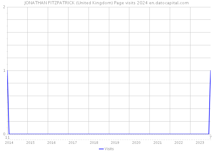 JONATHAN FITZPATRICK (United Kingdom) Page visits 2024 