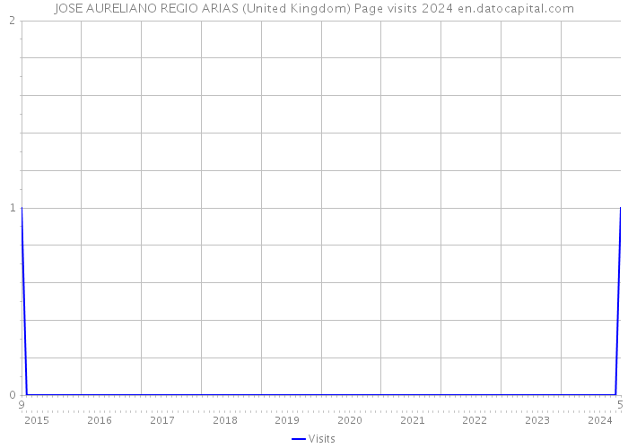 JOSE AURELIANO REGIO ARIAS (United Kingdom) Page visits 2024 