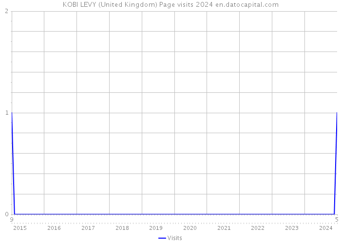 KOBI LEVY (United Kingdom) Page visits 2024 
