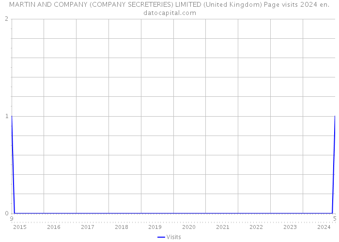 MARTIN AND COMPANY (COMPANY SECRETERIES) LIMITED (United Kingdom) Page visits 2024 