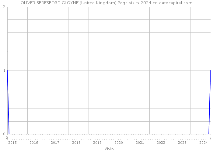 OLIVER BERESFORD GLOYNE (United Kingdom) Page visits 2024 