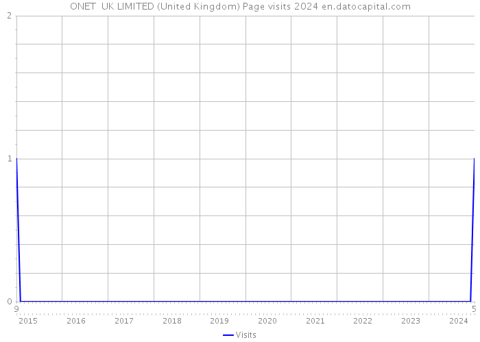 ONET UK LIMITED (United Kingdom) Page visits 2024 