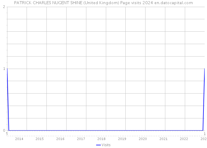 PATRICK CHARLES NUGENT SHINE (United Kingdom) Page visits 2024 