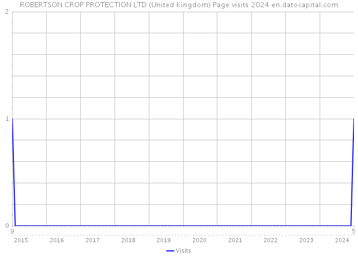 ROBERTSON CROP PROTECTION LTD (United Kingdom) Page visits 2024 