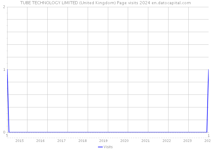 TUBE TECHNOLOGY LIMITED (United Kingdom) Page visits 2024 