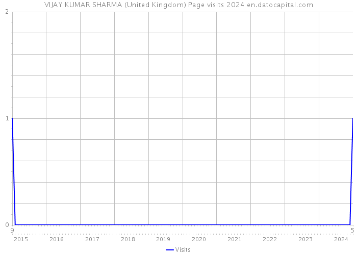 VIJAY KUMAR SHARMA (United Kingdom) Page visits 2024 