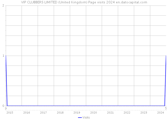 VIP CLUBBERS LIMITED (United Kingdom) Page visits 2024 