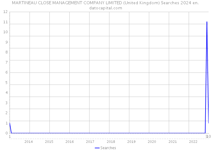MARTINEAU CLOSE MANAGEMENT COMPANY LIMITED (United Kingdom) Searches 2024 