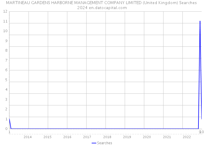 MARTINEAU GARDENS HARBORNE MANAGEMENT COMPANY LIMITED (United Kingdom) Searches 2024 