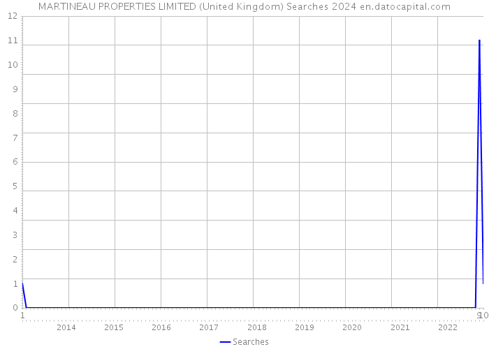MARTINEAU PROPERTIES LIMITED (United Kingdom) Searches 2024 