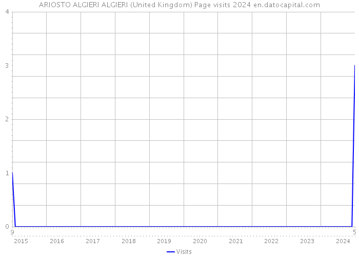 ARIOSTO ALGIERI ALGIERI (United Kingdom) Page visits 2024 