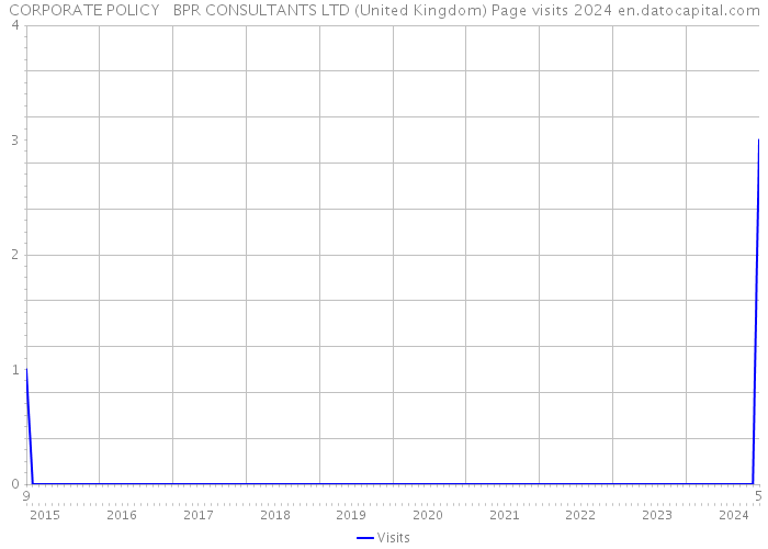 CORPORATE POLICY + BPR CONSULTANTS LTD (United Kingdom) Page visits 2024 