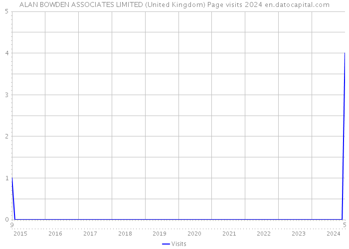 ALAN BOWDEN ASSOCIATES LIMITED (United Kingdom) Page visits 2024 