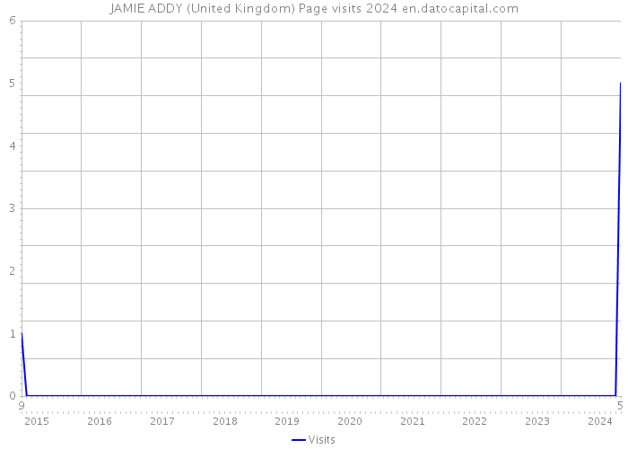 JAMIE ADDY (United Kingdom) Page visits 2024 