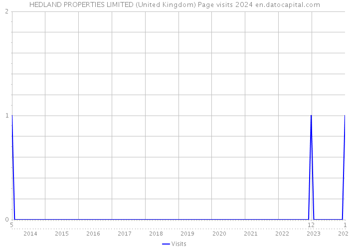 HEDLAND PROPERTIES LIMITED (United Kingdom) Page visits 2024 