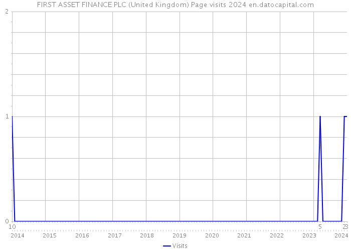 FIRST ASSET FINANCE PLC (United Kingdom) Page visits 2024 